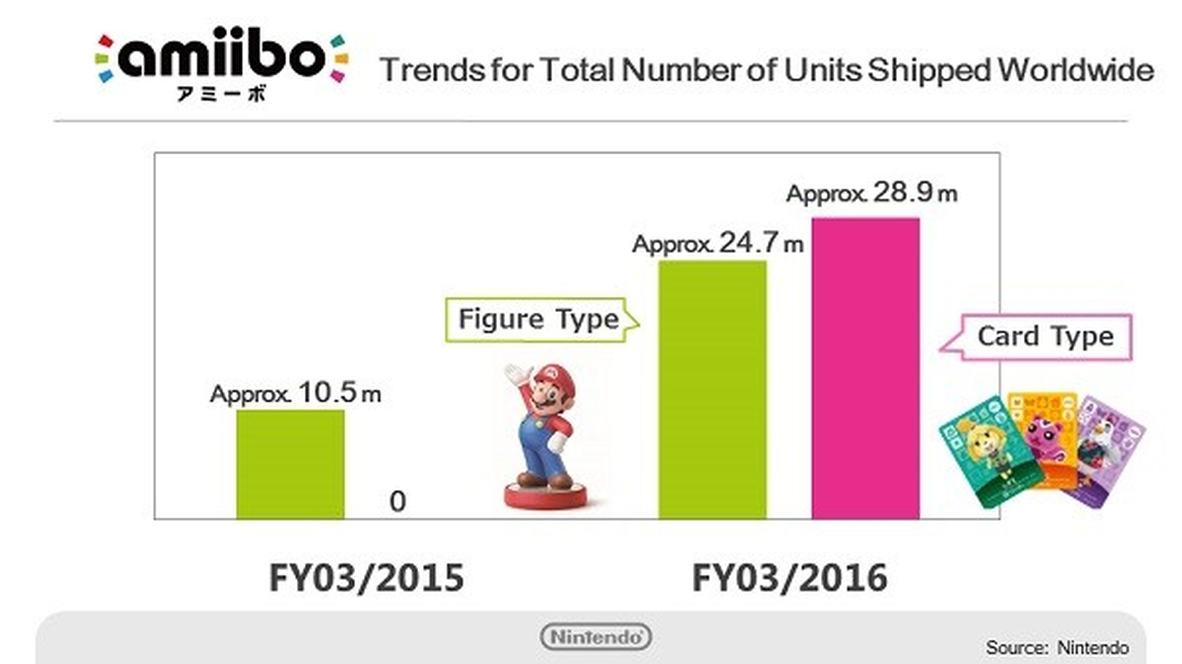 Nintendo Amiibo - Más de 50 millones de unidades vendidas en el año fiscal