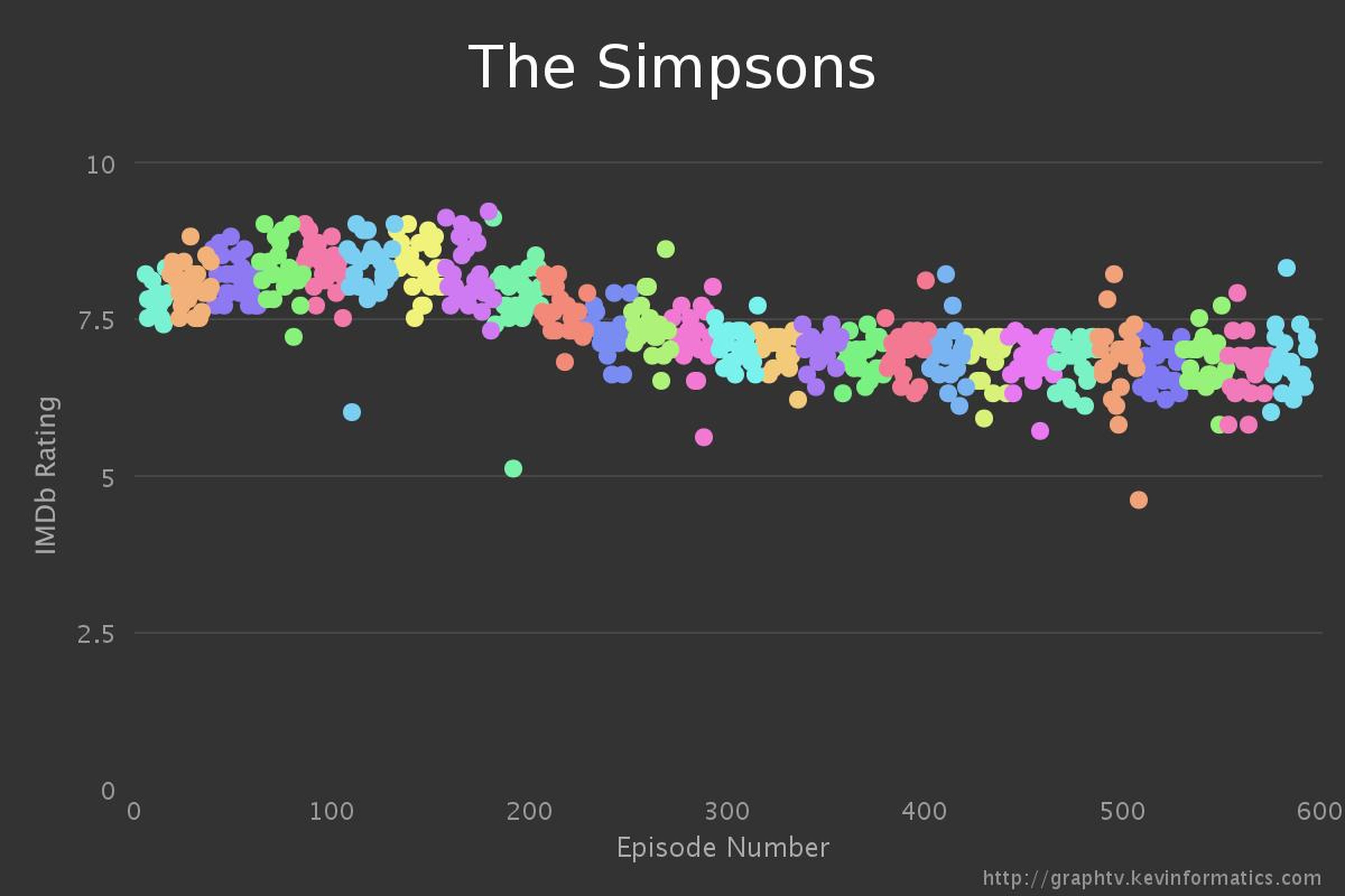 Los Simpson: auge y declive de la serie de animación más longeva de la TV