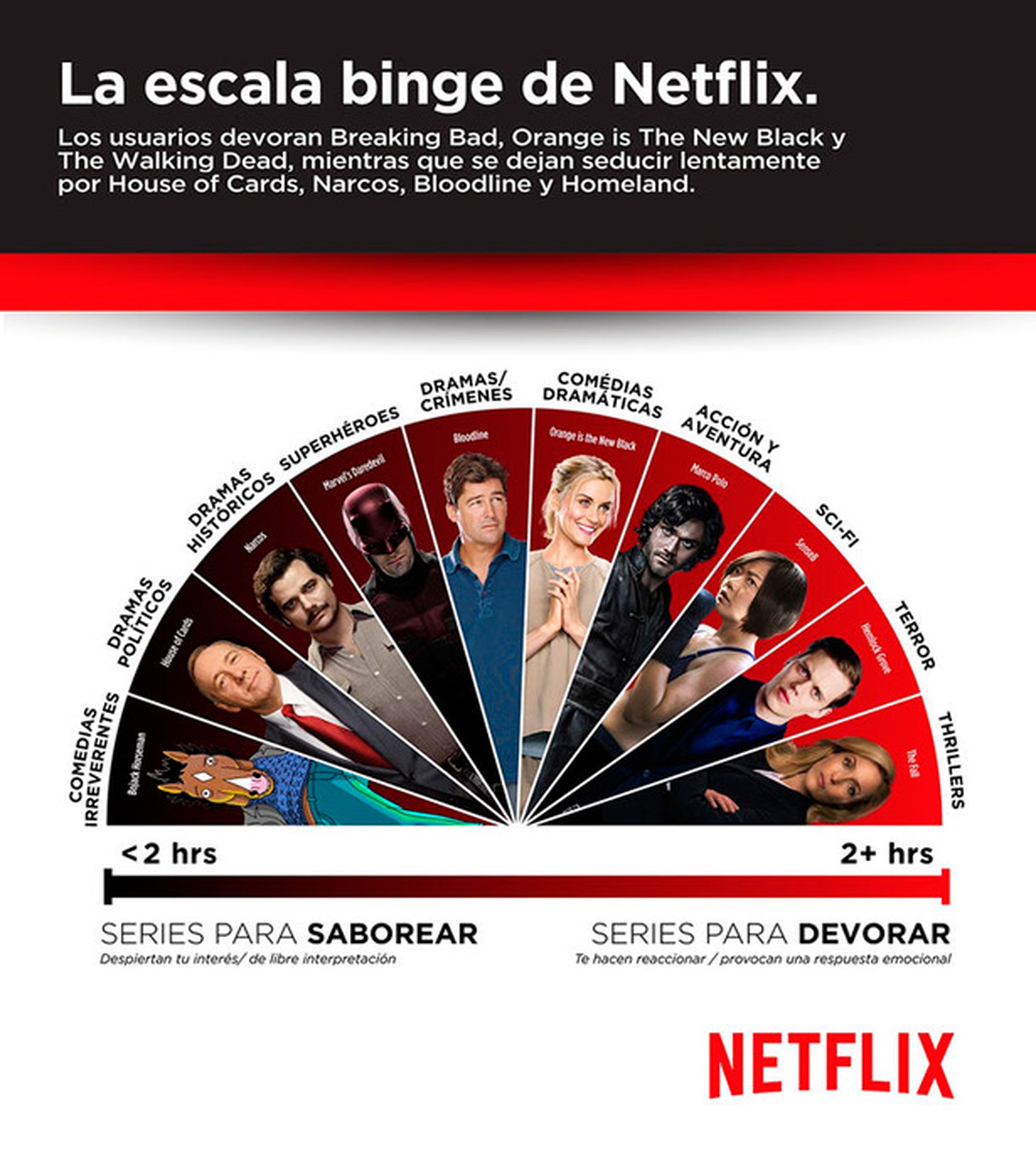 Netflix - ¿En cuánto tiempo devoras una serie?