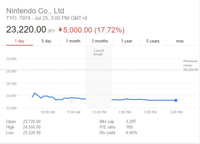 Caen las acciones de Nintendo Nintendo acciones caen