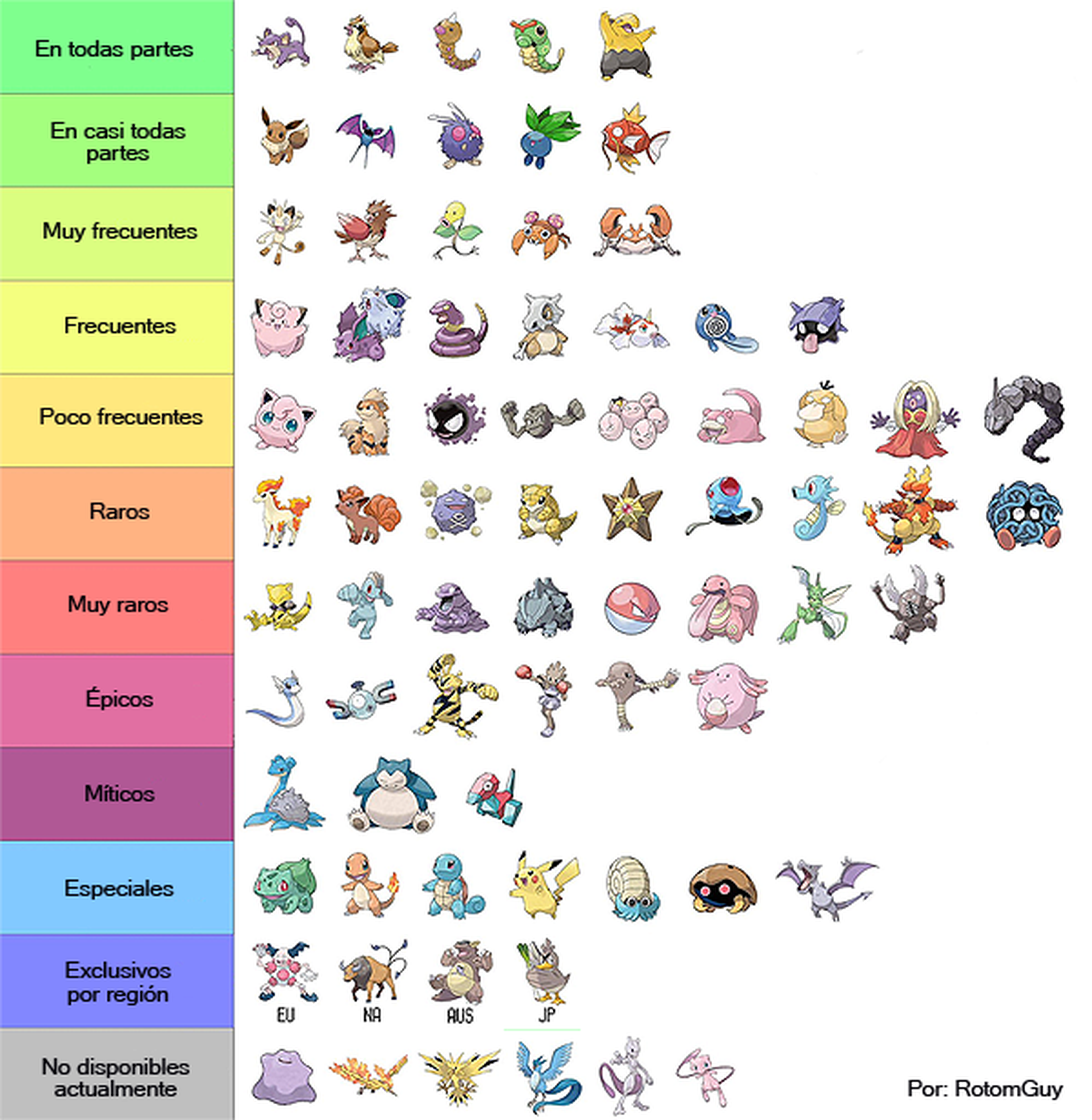 Listado de Pokémon según frecuencia de aparición en sus respectivas zonas