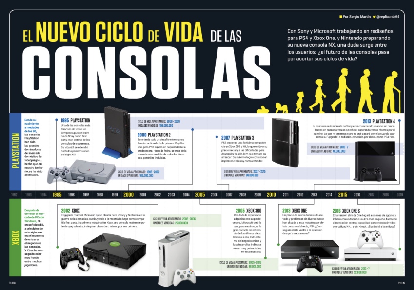 Reportaje HC 301 El nuevo ciclo de vida de las consolas Reportaje HC 301 El nuevo ciclo de vida de las consolas