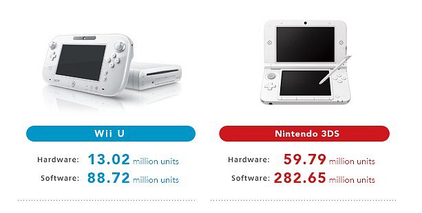 Ventas Wii U y 3DS Ventas Wii U y 3DS