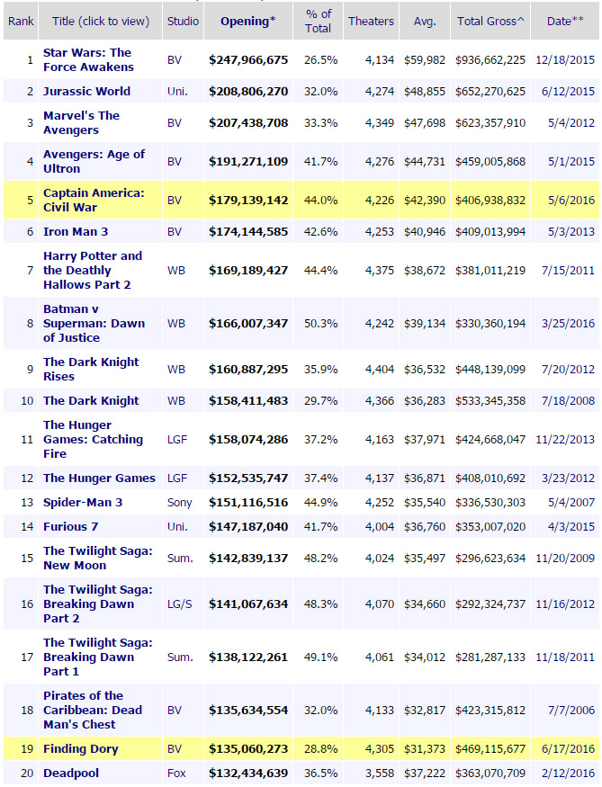 box-office mejores debuts mejor fin de semana historia del cine