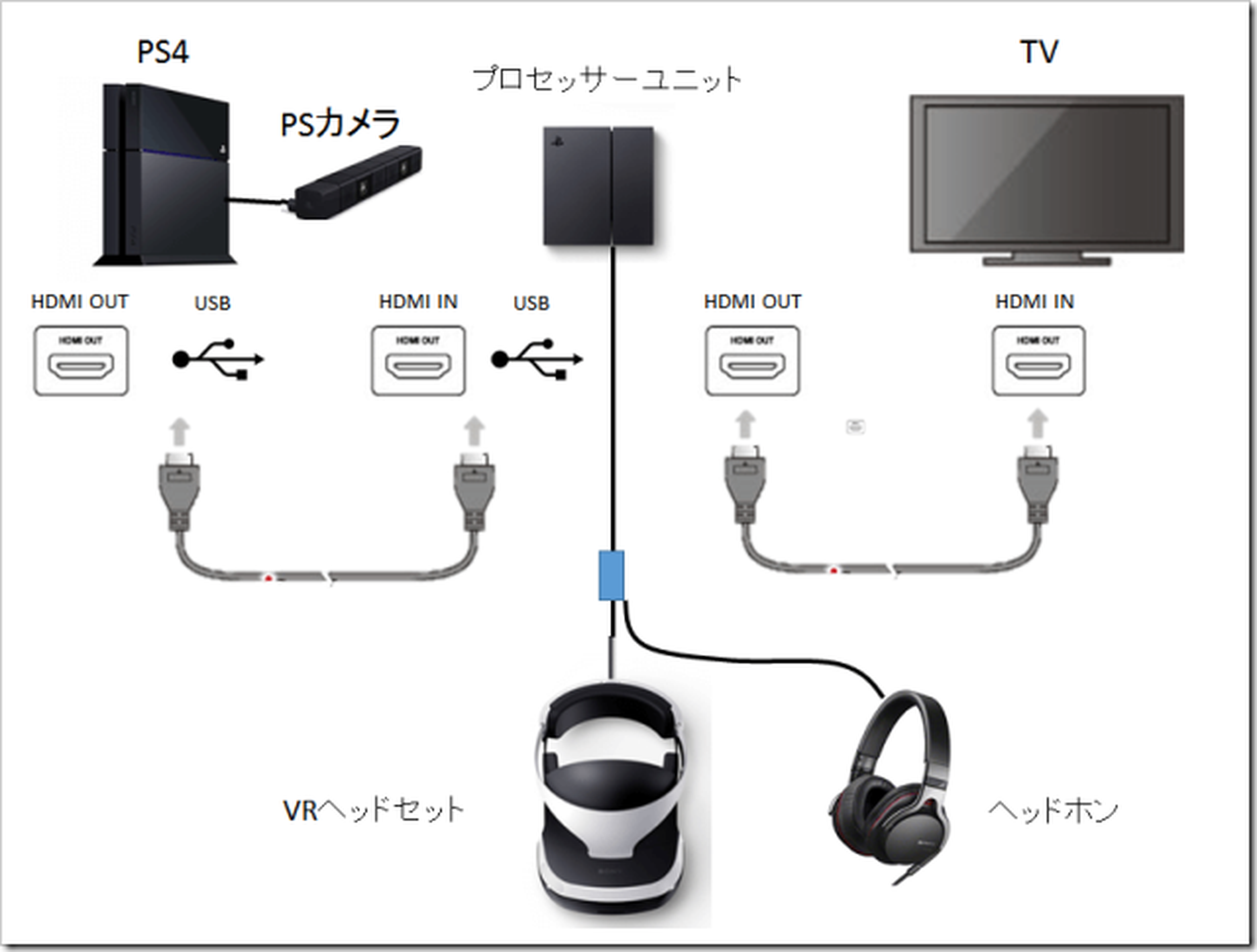PSVR Cómo se conecta e instalación del headset en PS4