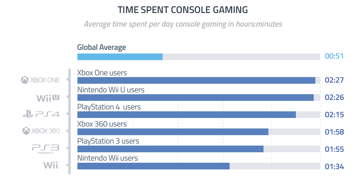 Tiempo empleado en jugar a cada consola de sobremesa Tiempo empleado en jugar a cada consola de sobremesa