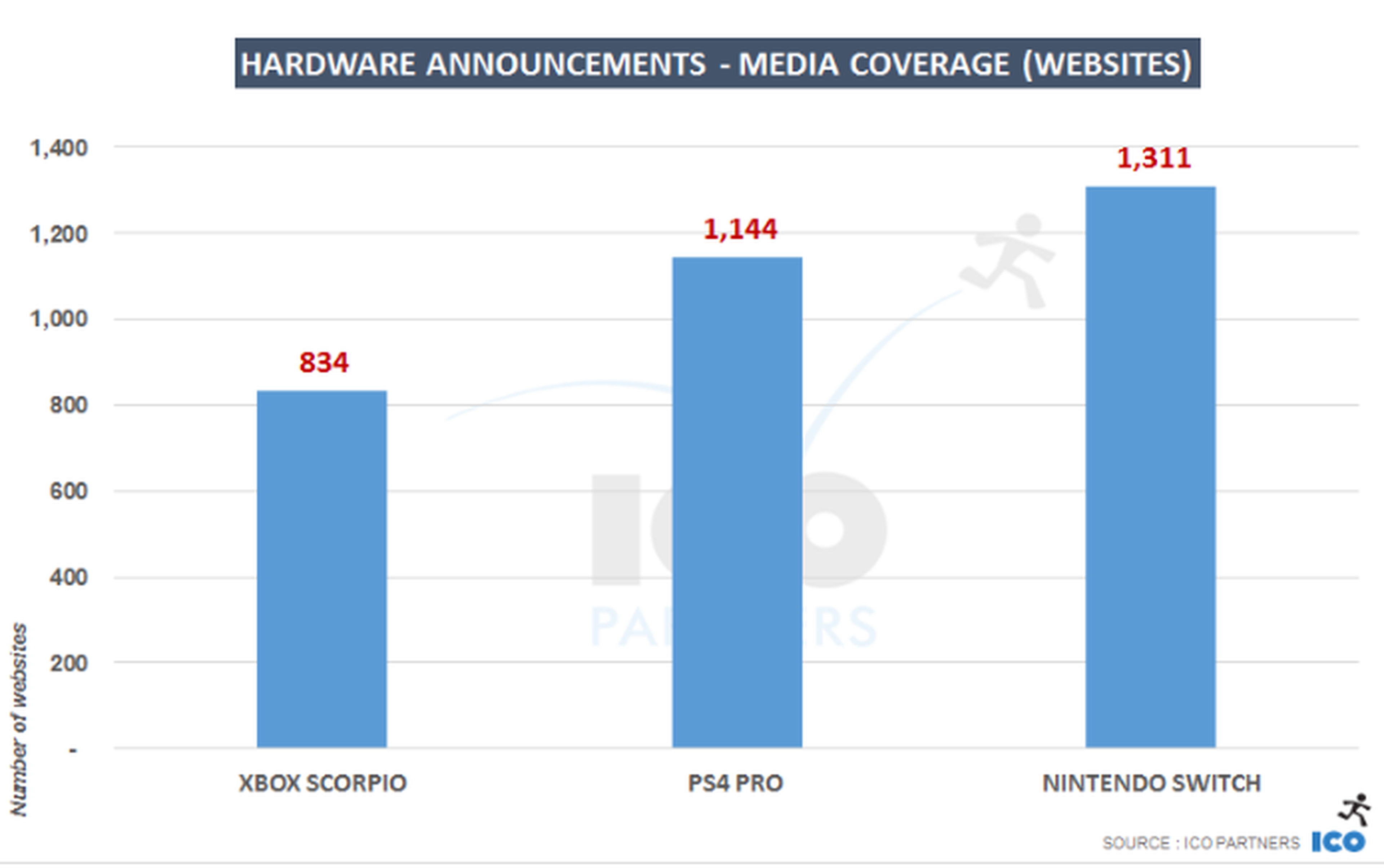 Nintendo Switch Presencia en los medios