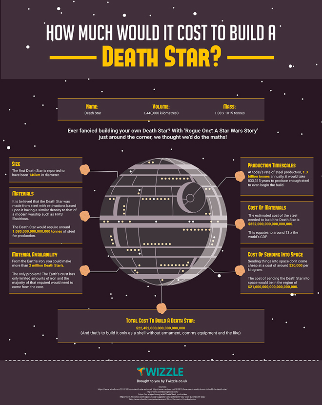 Star Wars – ¿Cuánto cuesta construir la Estrella de la Muerte? Star Wars – ¿Cuánto cuesta construir la Estrella de la Muerte?
