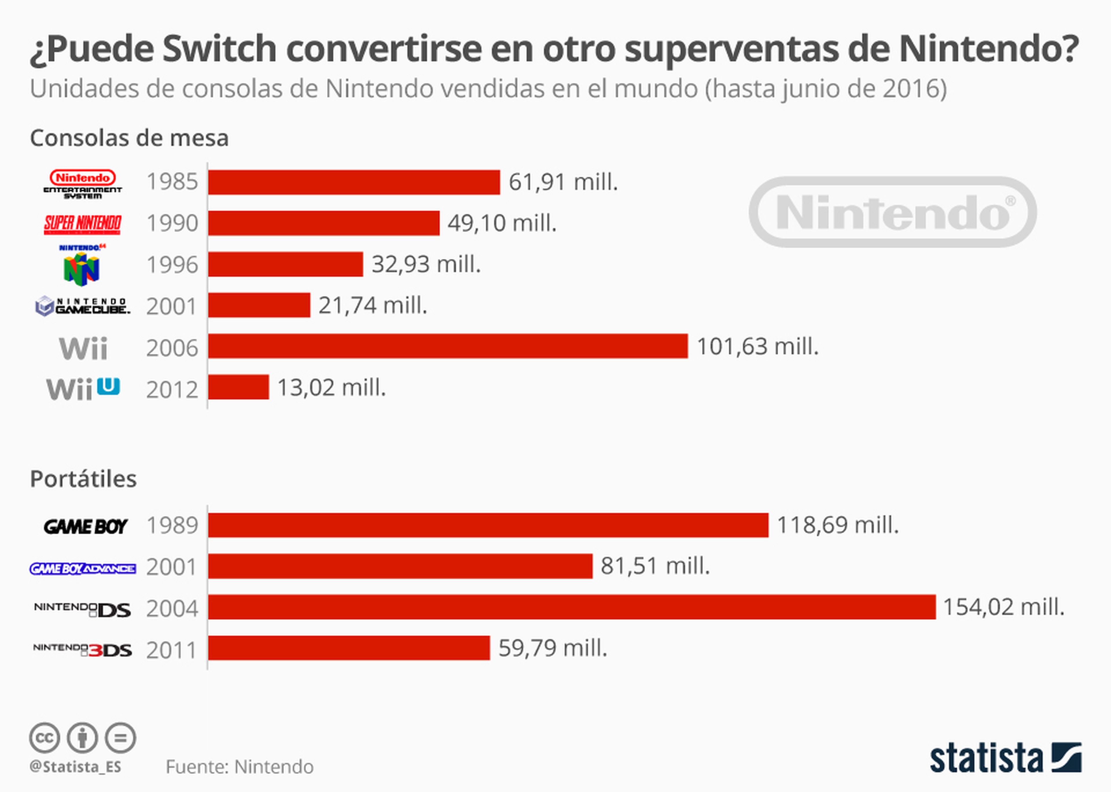 Ventas consolas Nintendo