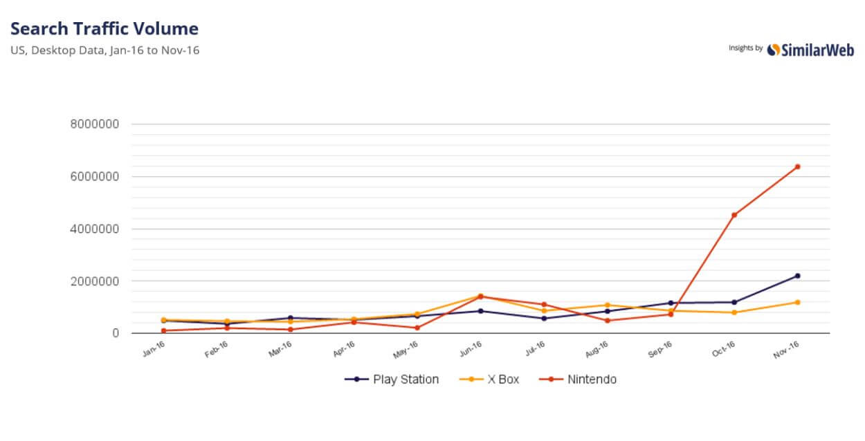 Nintendo triplica en búsquedas a PlayStation y XBox Nintendo PlaySTation Xbox