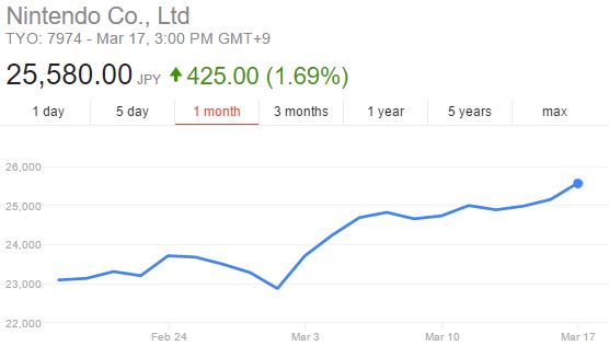 Acciones de Nintendo tras el lanzamiento de Nintendo Switch Acciones de Nintendo tras el lanzamiento de Nintendo Switch