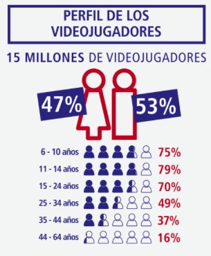 AEVI - Perfil videojugadores AEVI - Perfil videojugadores