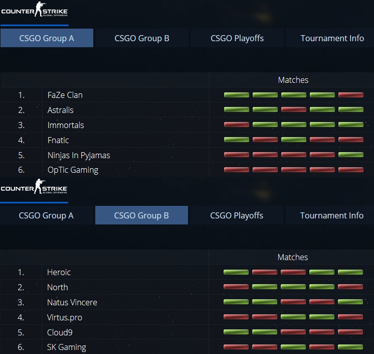 Fase de grupos CSGO IEM 2017 Fase de grupos CSGO IEM 2017