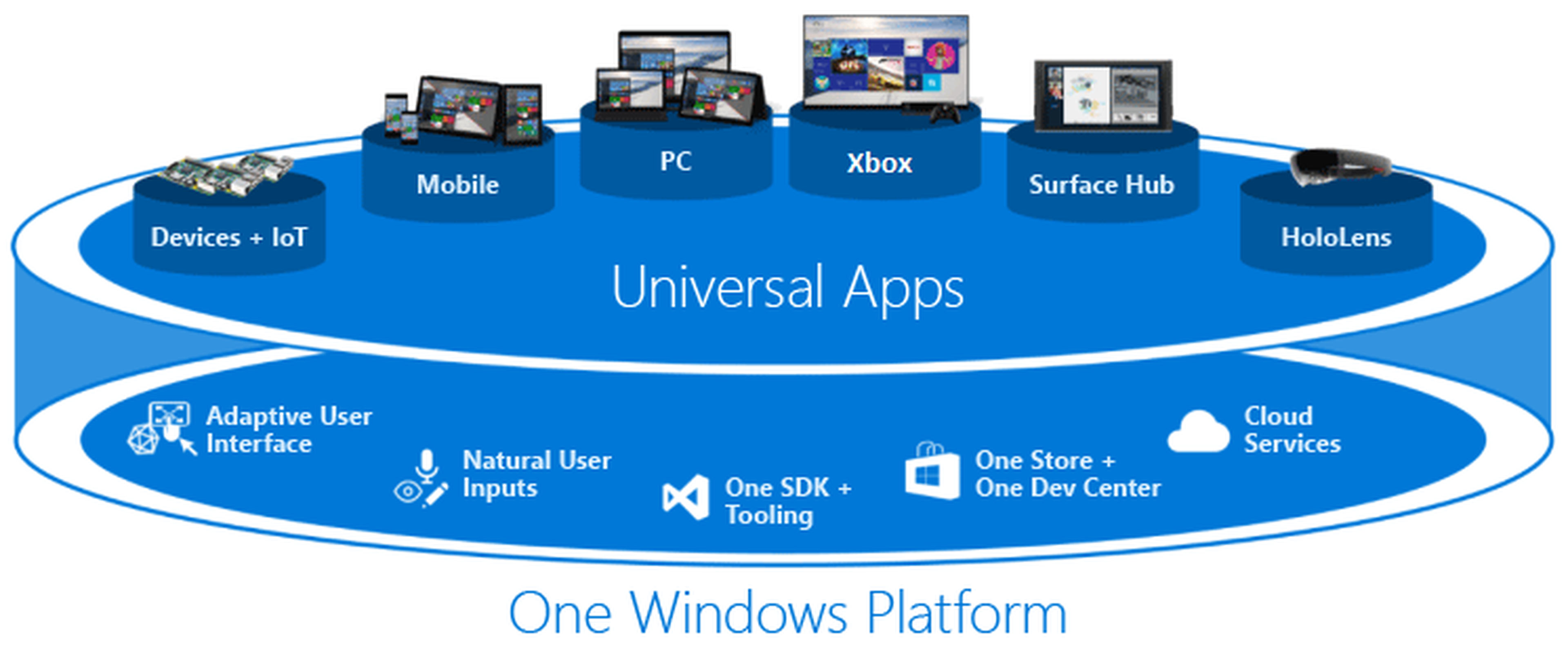 Una plataforma, Windows, con distintos dispositivos. Este es el ecosistema que quiere crear Microsoft.