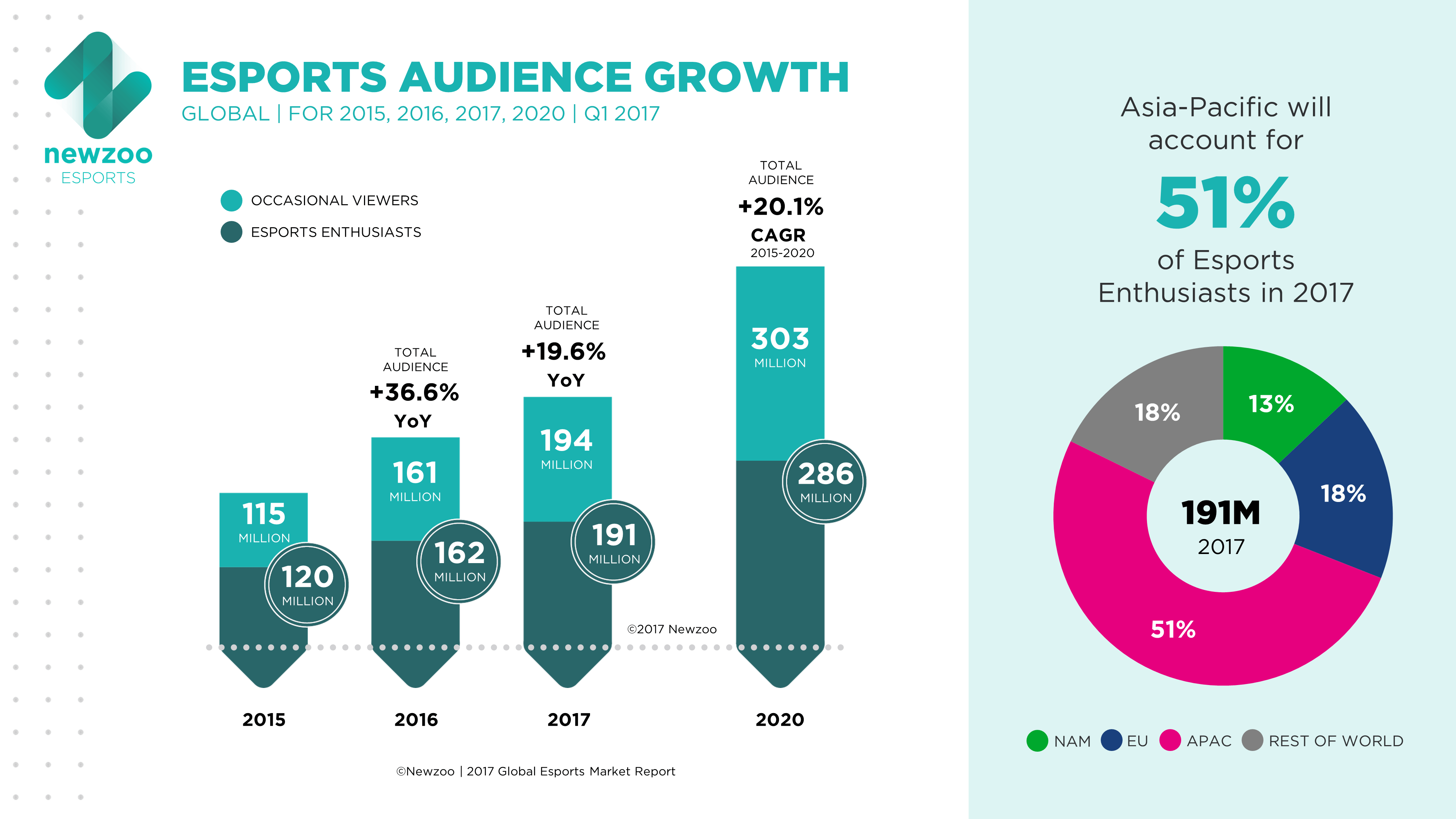 Audiencia de los eSports Audiencia de los eSports