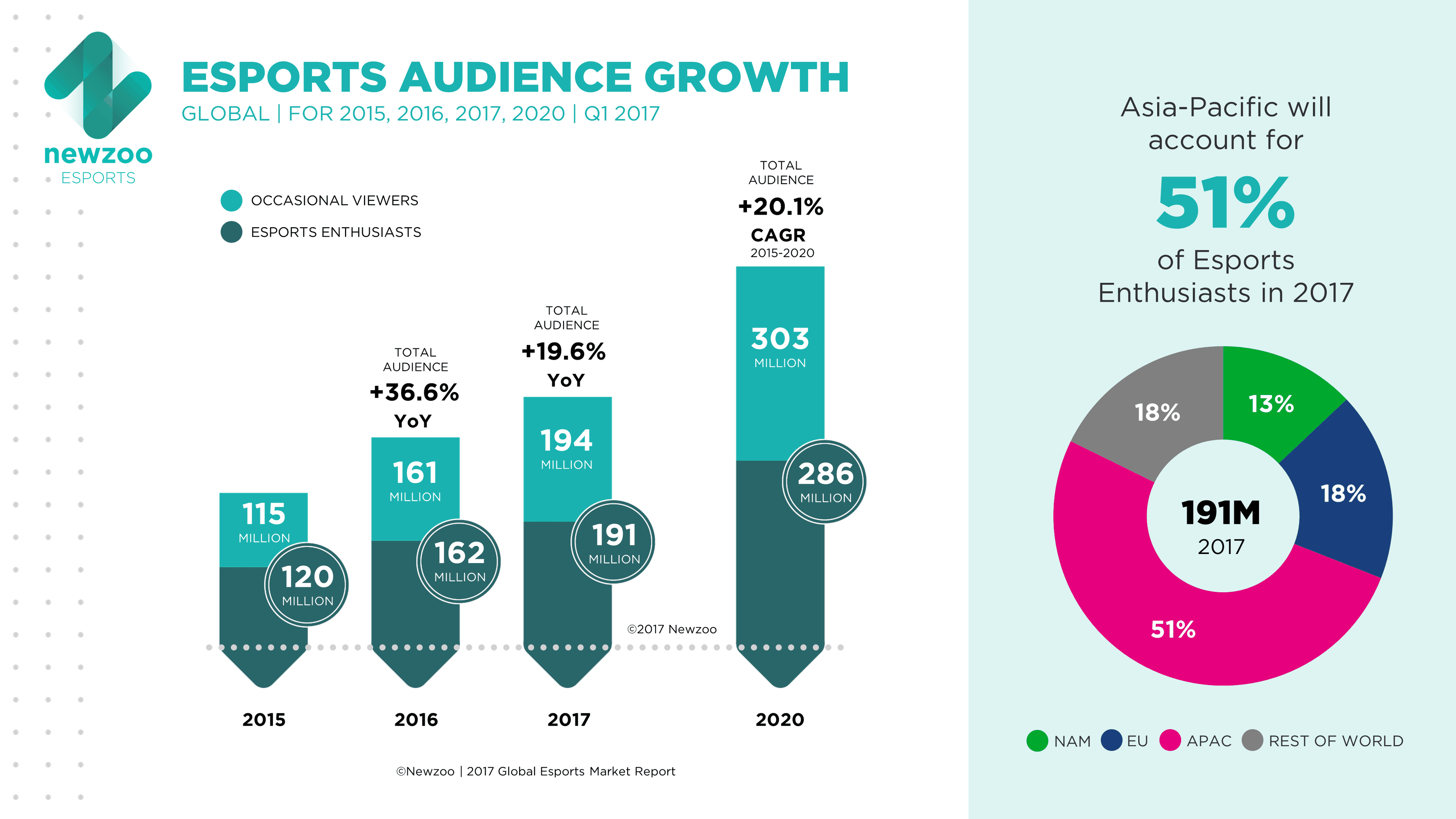 Gráficos sobre la audiencia de los eSports.