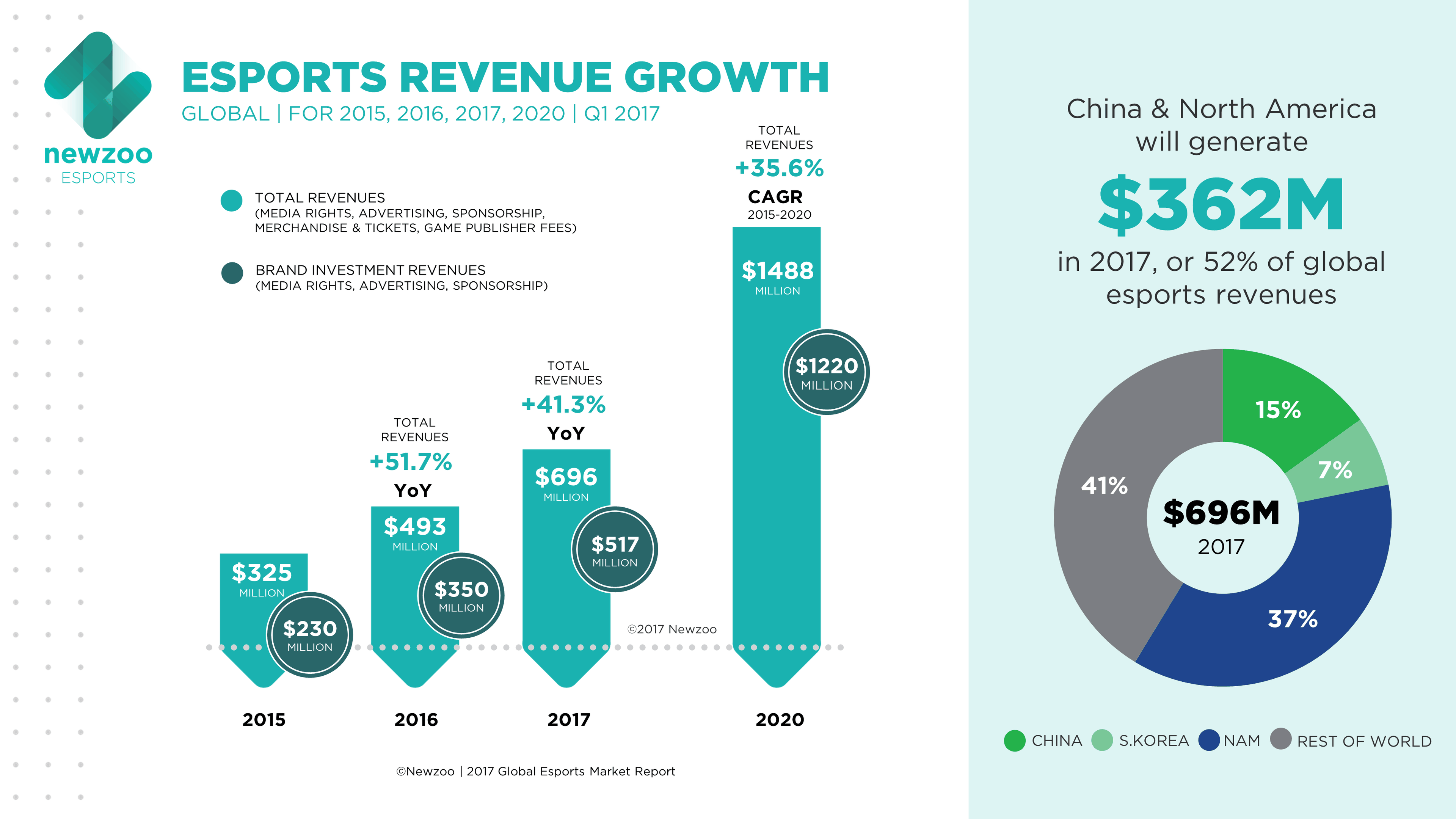 Informe sobre los beneficios de los eSports en 2020.