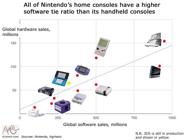 Nintendo Switch - Comparativa de ventas de las consolas de Nintendo Nintendo Switch - Comparativa de ventas de las consolas de Nintendo