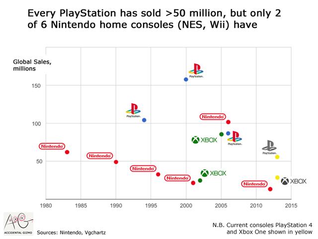 Nintendo Switch - Comparativa de ventas de las consolas de sobremesa Nintendo Switch - Comparativa de ventas de las consolas de sobremesa