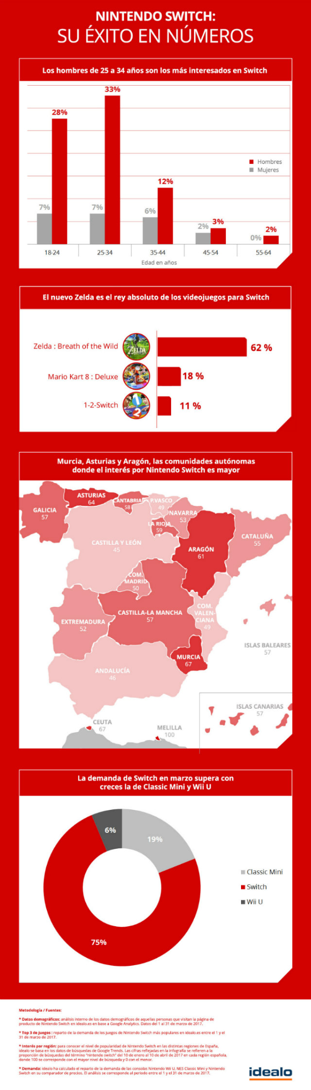 Nintendo Switch estadísticas Nintendo Switch estadísticas
