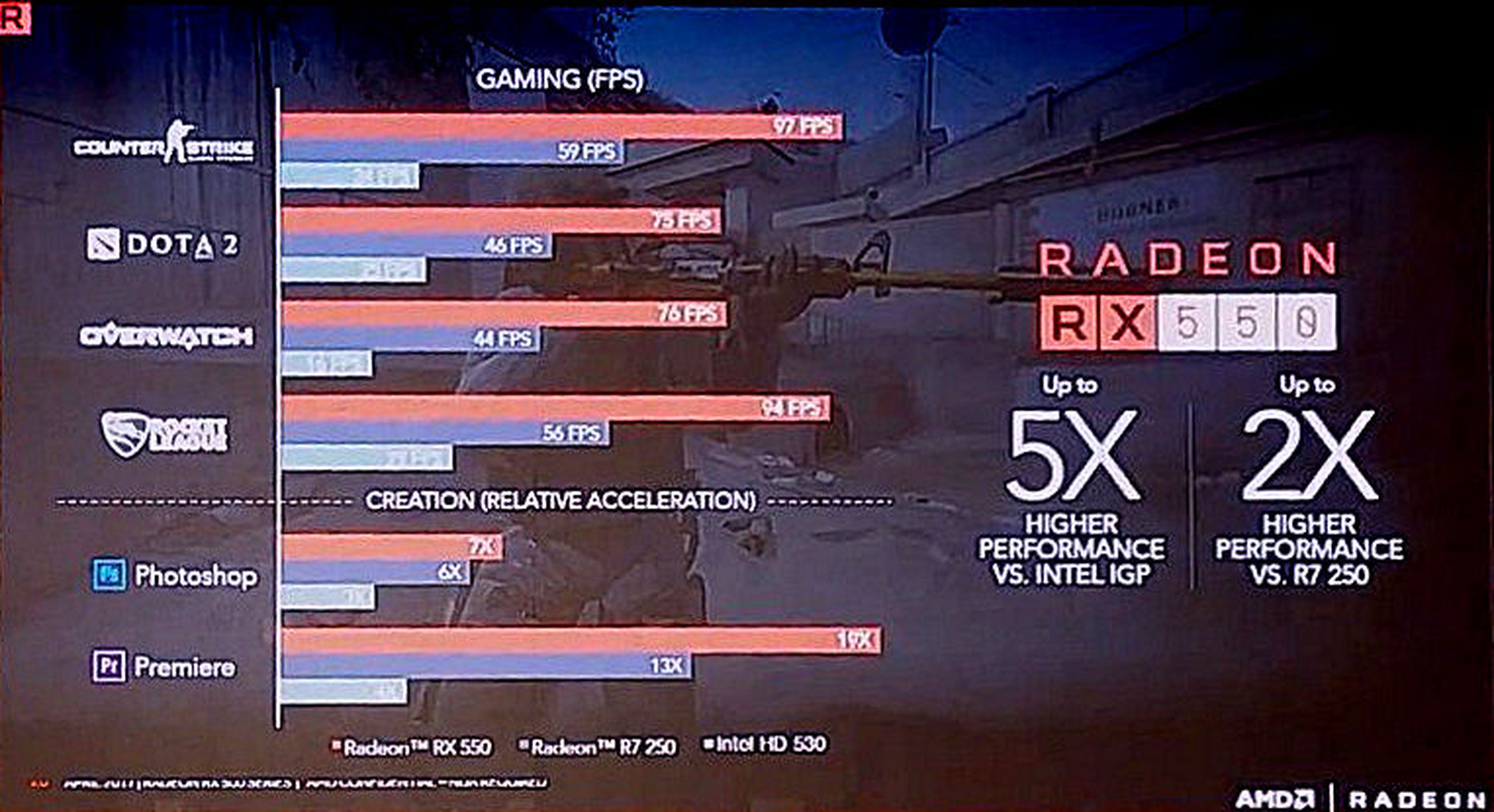 Rendimiento de la AMD RX 550