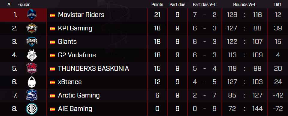 Clasificación de ESL Masters CSGO Clasificación de ESL Masters CSGO