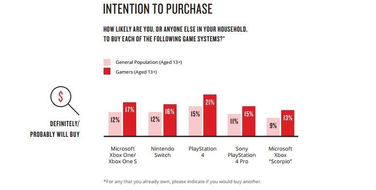 Datos de intención de compra de las consolas Datos de intención de compra de las consolas