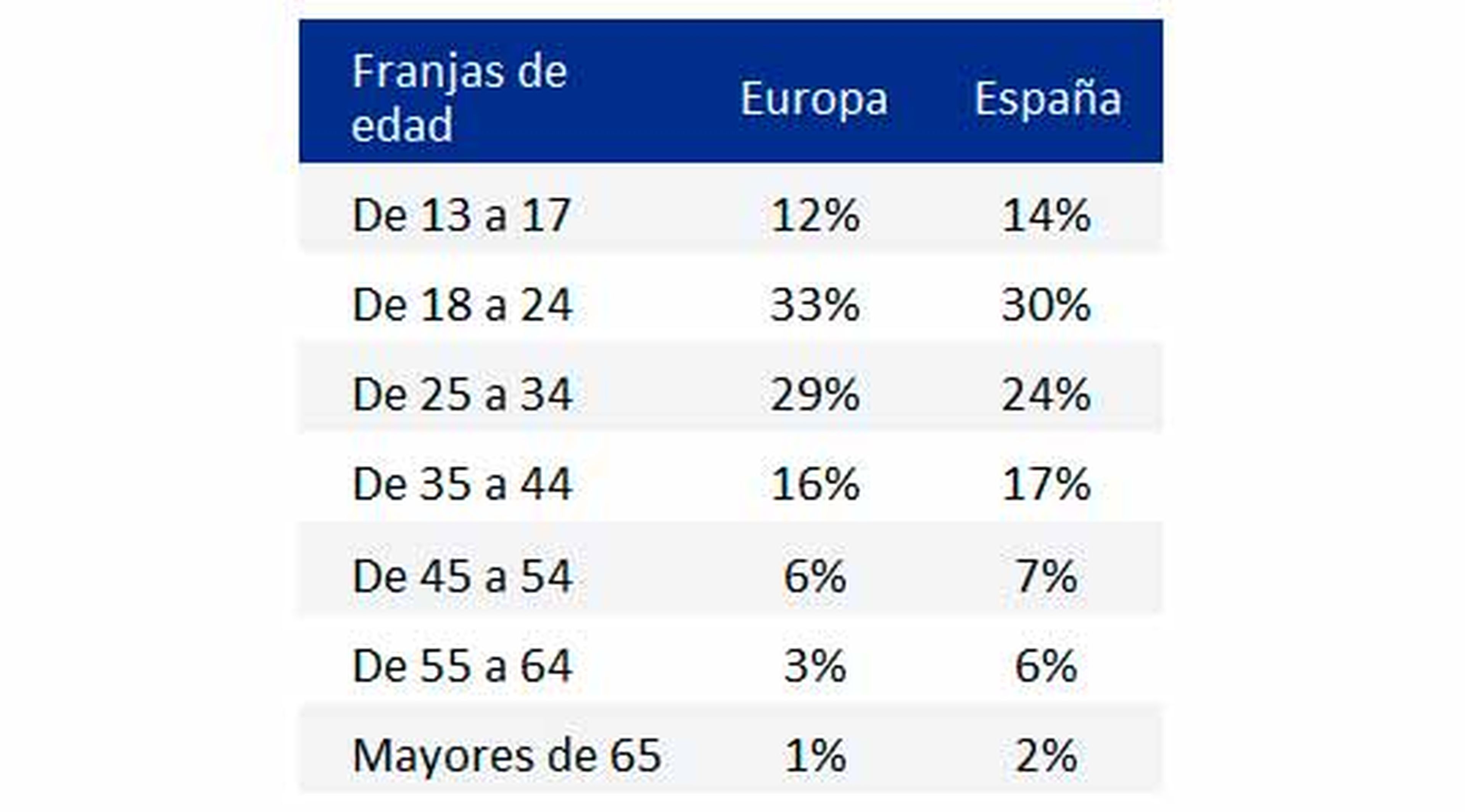 Cantidad de fans de eSports en España clasificados por edades y comparados con la media europea.