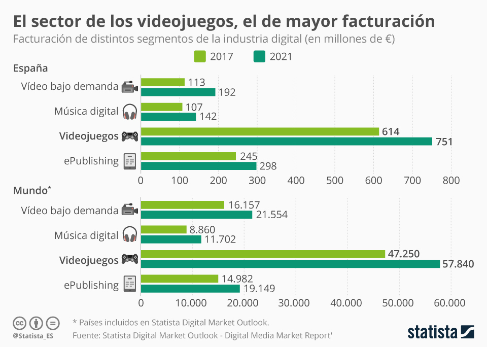 Sector videojuegos (Statista) Sector videojuegos (Statista)