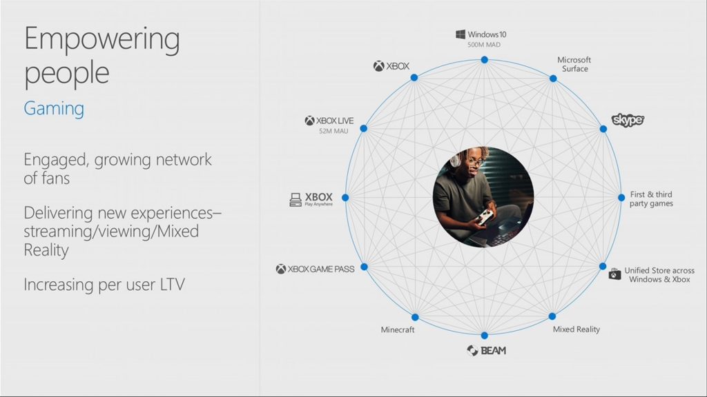 Servicios de Xbox Live Servicios de Xbox Live