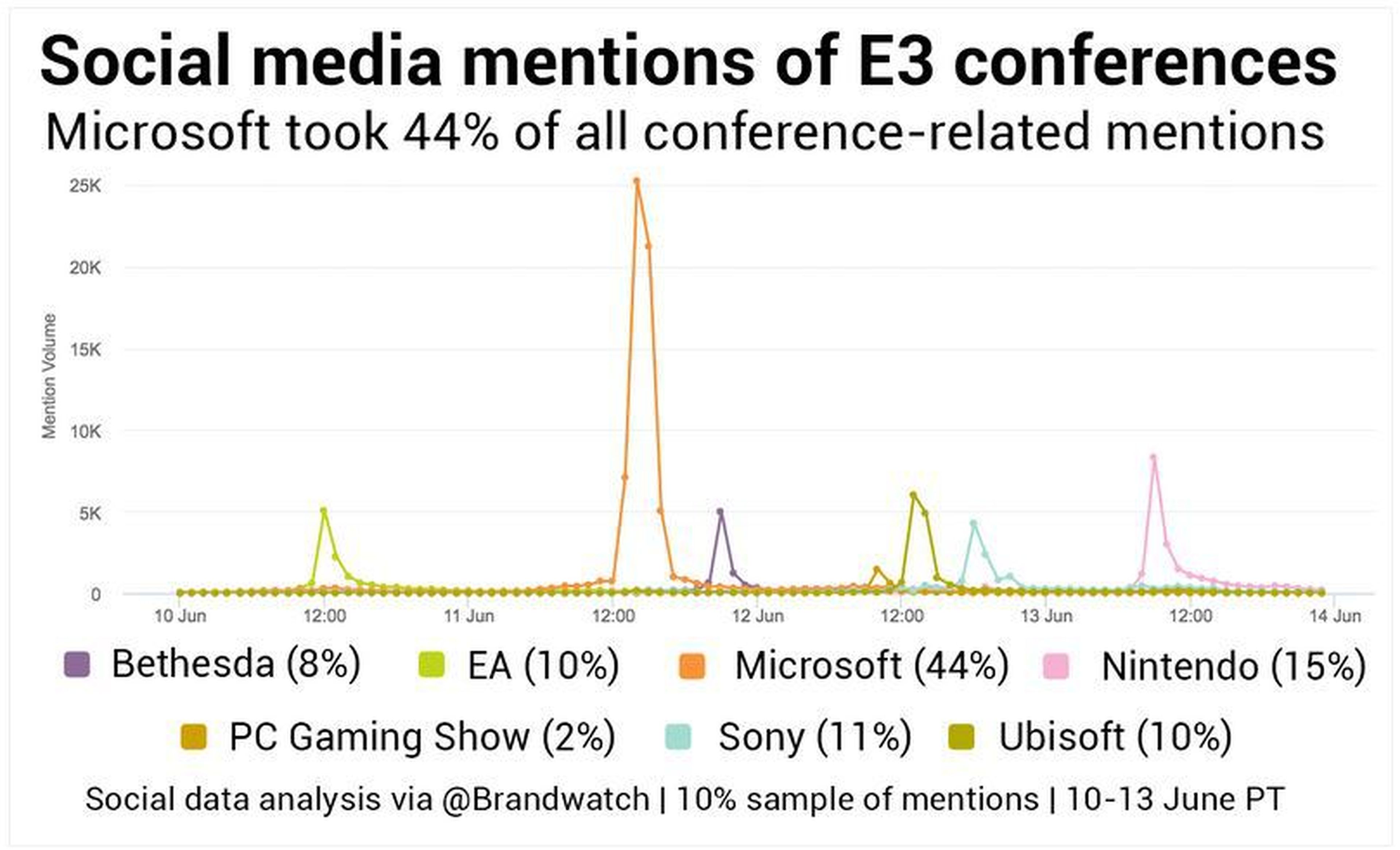 E3 2017 menciones redes sociales