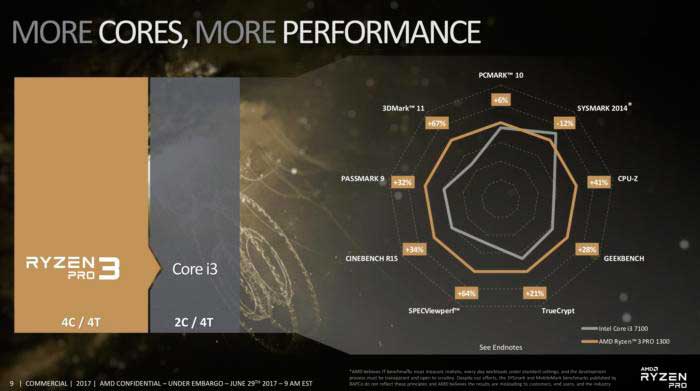 Ryzen Pro 3 Ryzen Pro 3