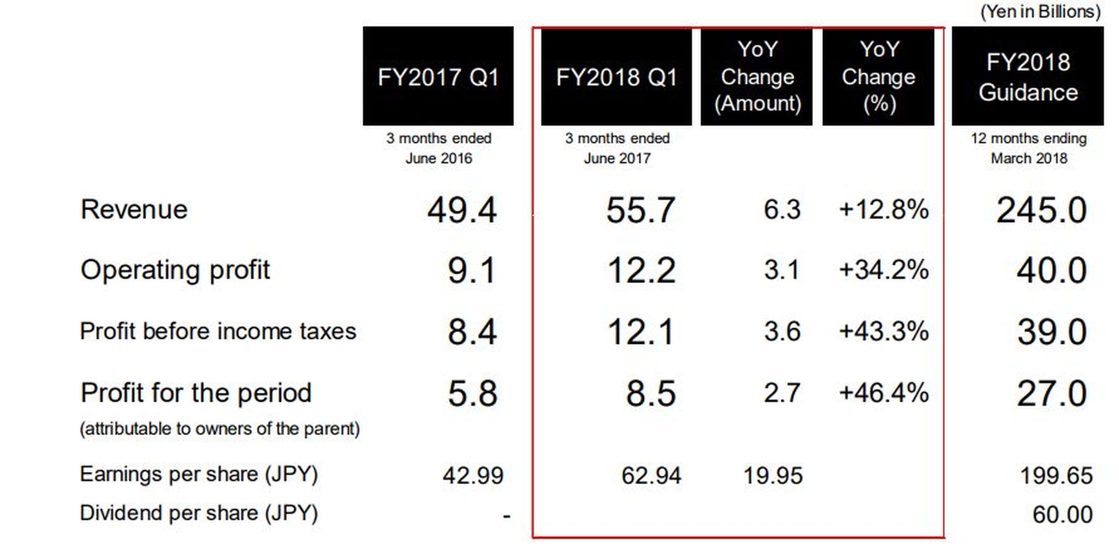 Comparativa de beneficios de Konami. Comparativa entre el primer trimestre del año fiscal 2017 y del año fiscal 2018.