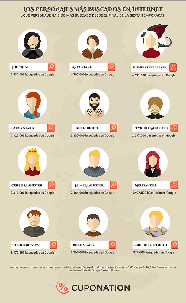 Infografía Juego de Tronos Infografía Juego de Tronos