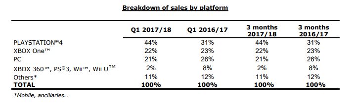 Ventas de Ubisoft en Q1 2017-2018 por plataformas Ventas de Ubisoft en Q1 2017-2018 por plataformas