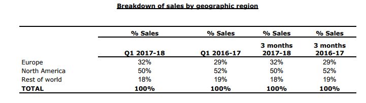 Ventas de Ubisoft en Q1 2017-2018 por territorios Ventas de Ubisoft en Q1 2017-2018 por territorios