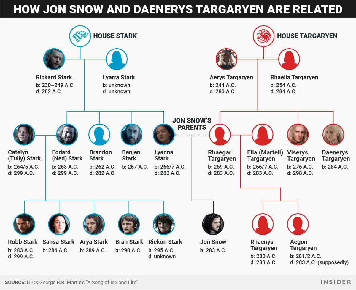Linaje de Jon Snow Linaje de Jon Snow
