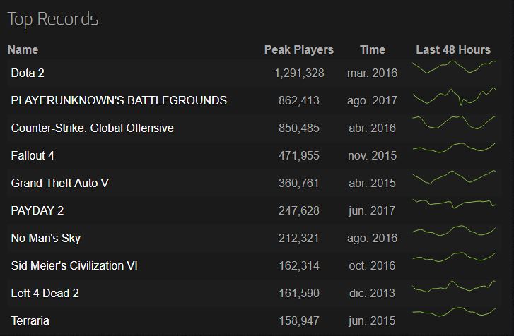 PlayerUnknown's Battlegrounds supera a CS:GO en Steam PlayerUnknown's Battlegrounds supera a CS:GO en Steam