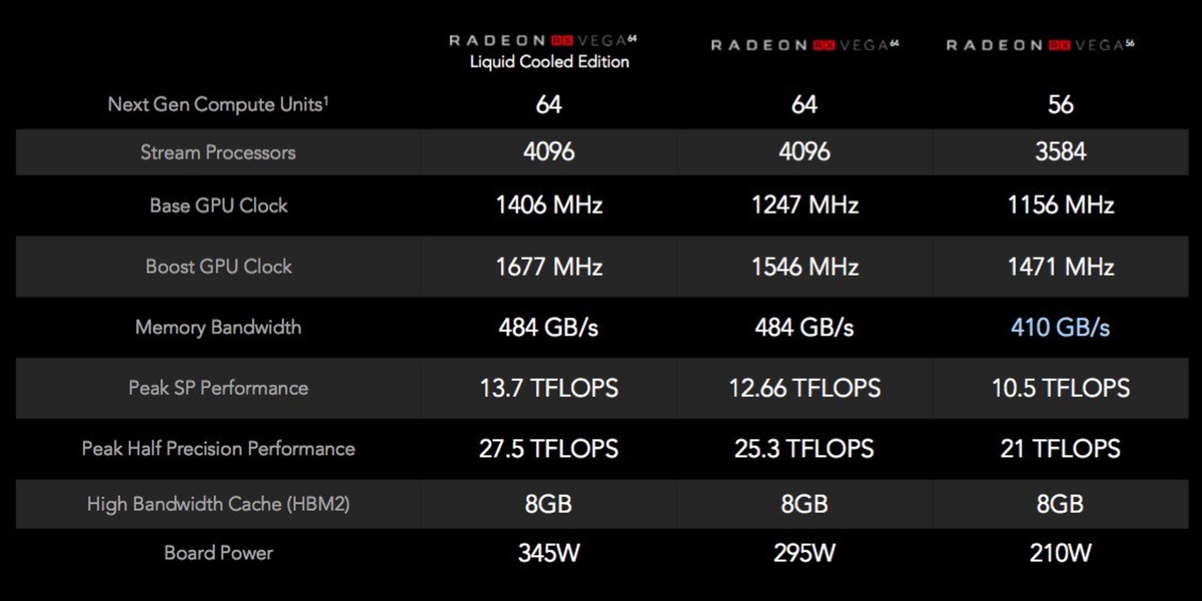 Tabla de rendimiento de las diferentes AMD Radeon RX Vega