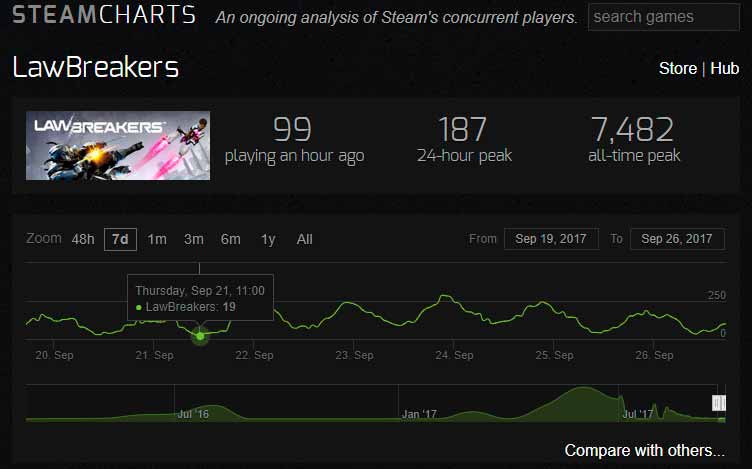 Jugadores lawbreakers Jugadores lawbreakers