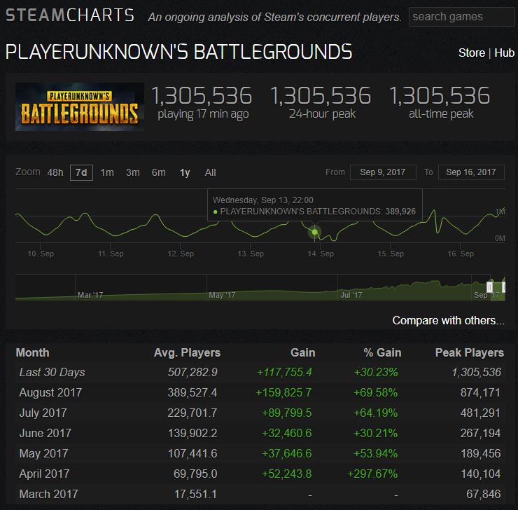 PlayerUnknown's Battlegrounds mayor número de usuarios simultáneos en Steam PlayerUnknown's Battlegrounds es el juego con el mayor número de usuarios simultáneos en la historia de Steam
