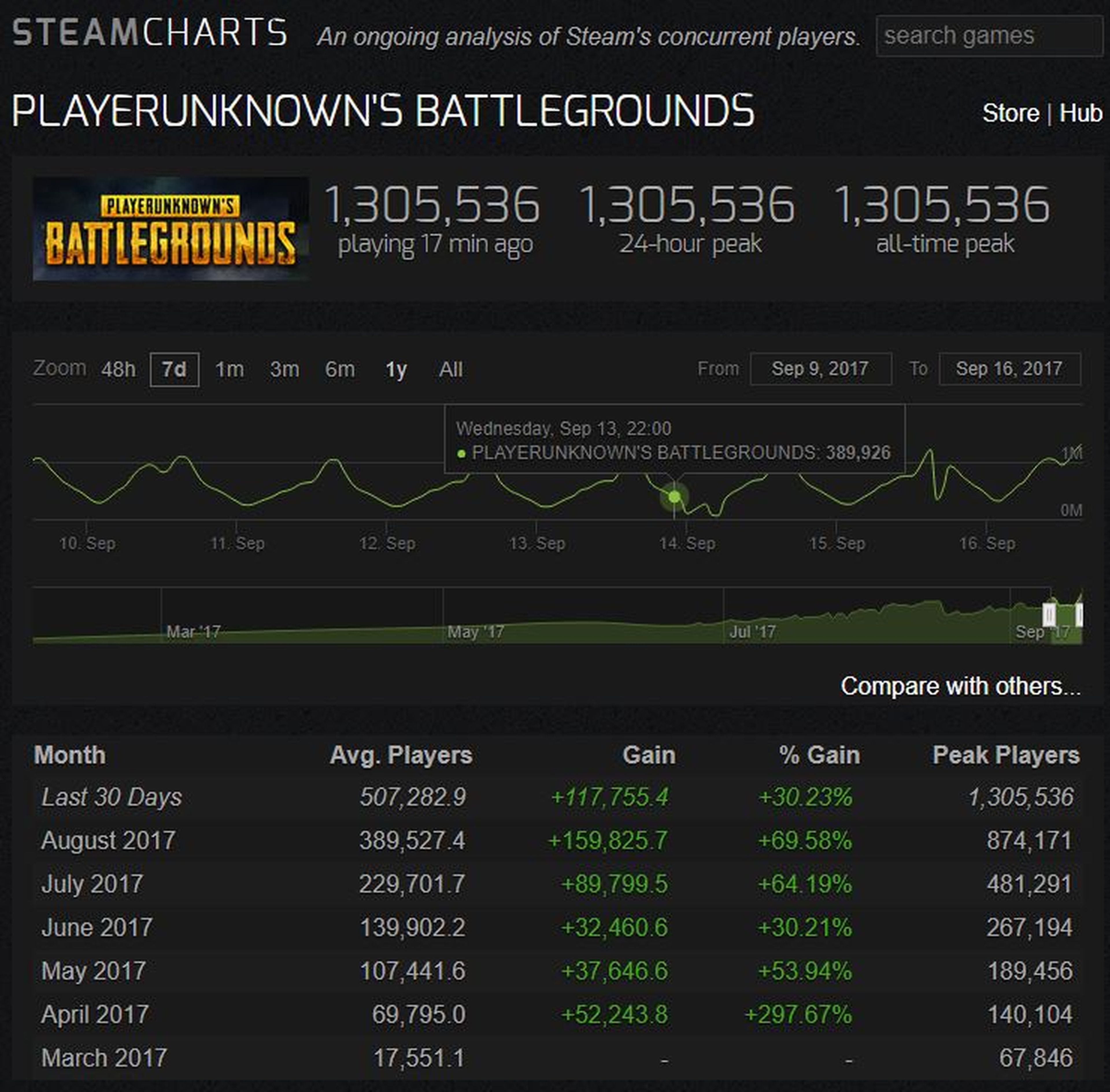 PlayerUnknown's Battlegrounds mayor número de usuarios simultáneos en Steam