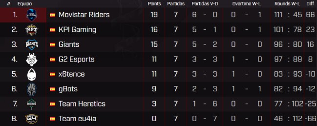 Clasificación CSGO Clasificación CSGO