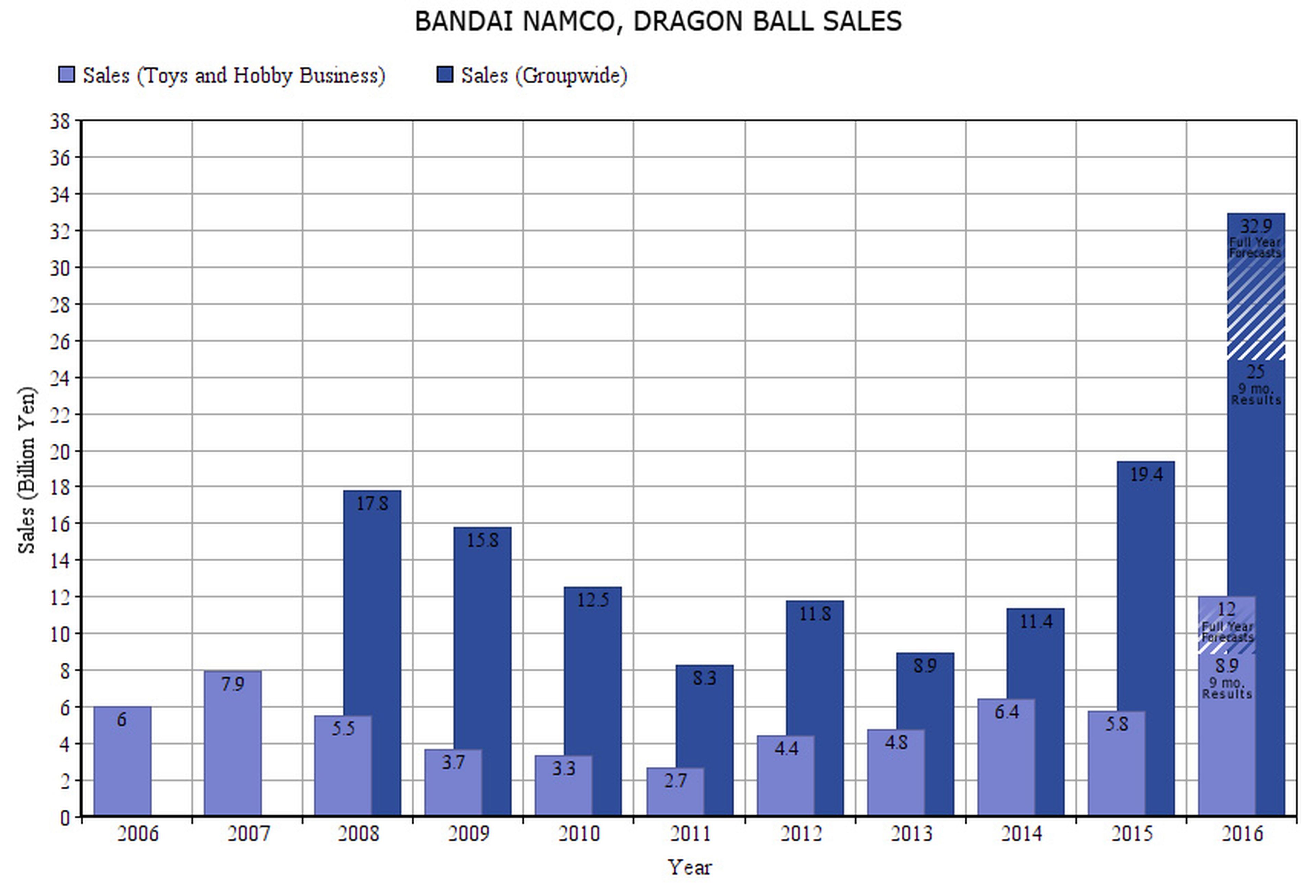 Dragon Ball ventas