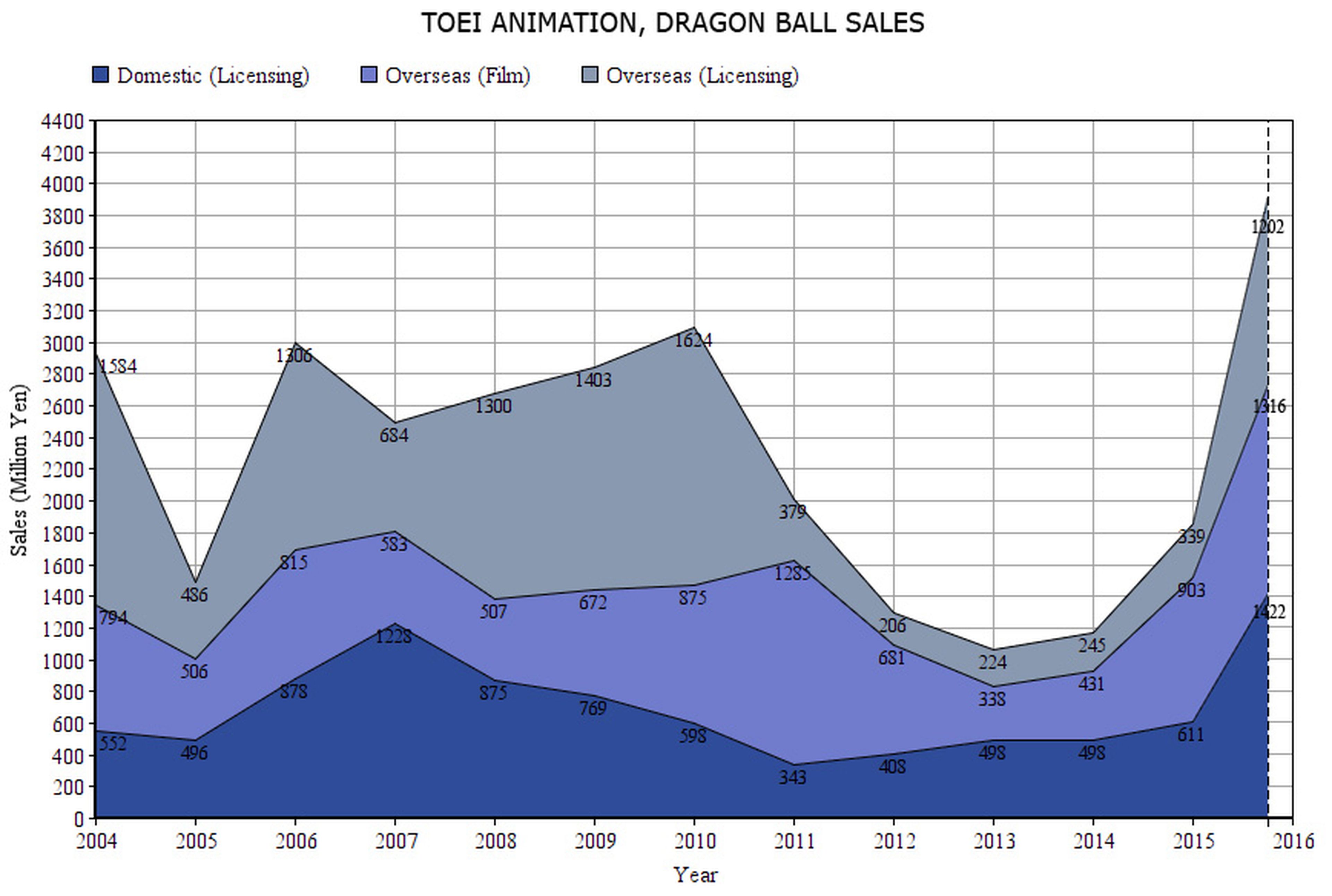 Dragon Ball ventas