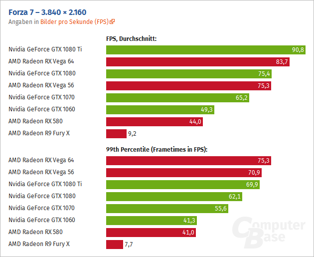 Forza 7 en AMD Vega 64 Forza 7 en AMD Vega 64