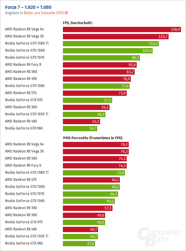 Forza 7 en AMD Vega 64 Forza 7 en AMD Vega 64