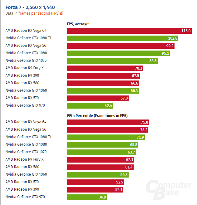 Forza 7 en AMD Vega 64 Forza 7 en AMD Vega 64