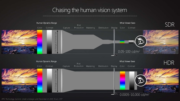 SDR vs HDR Qué es 4K HDR