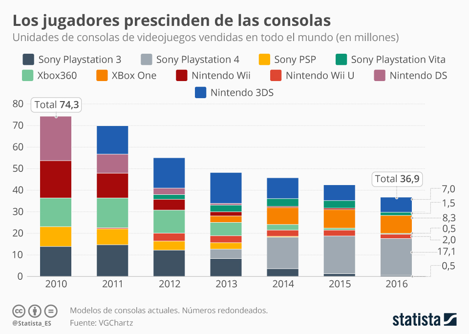 Statista - Ventas consolas ventas